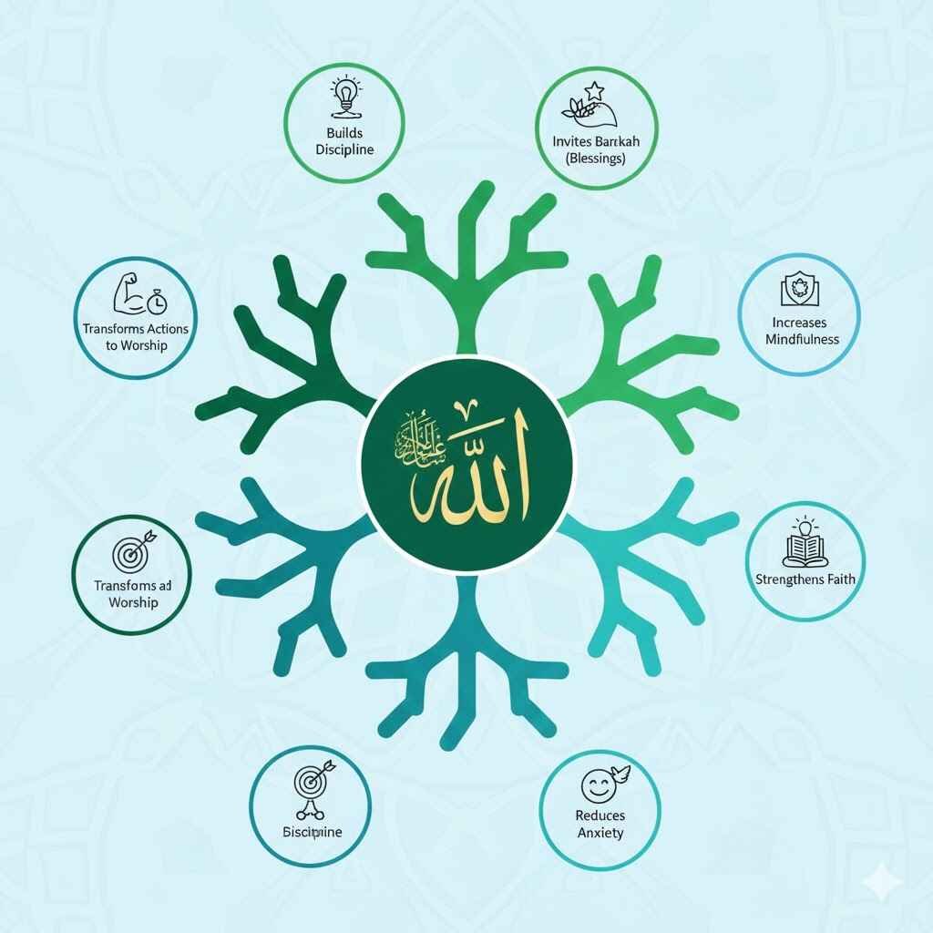 Benefits of Saying Bismillah